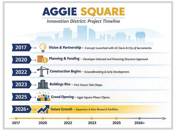 AggieSquareTimelineImage
