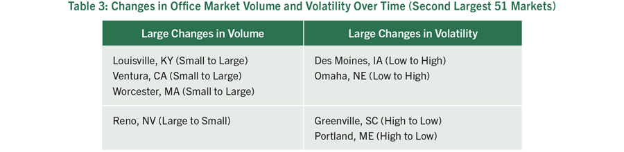 Table 3: Changes in Office Market Volume and Volatility Over Time (Second Largest 51 Markets)